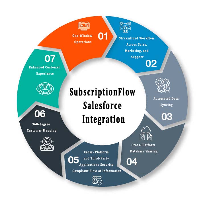 Subscriptionflow integration with Salesforce