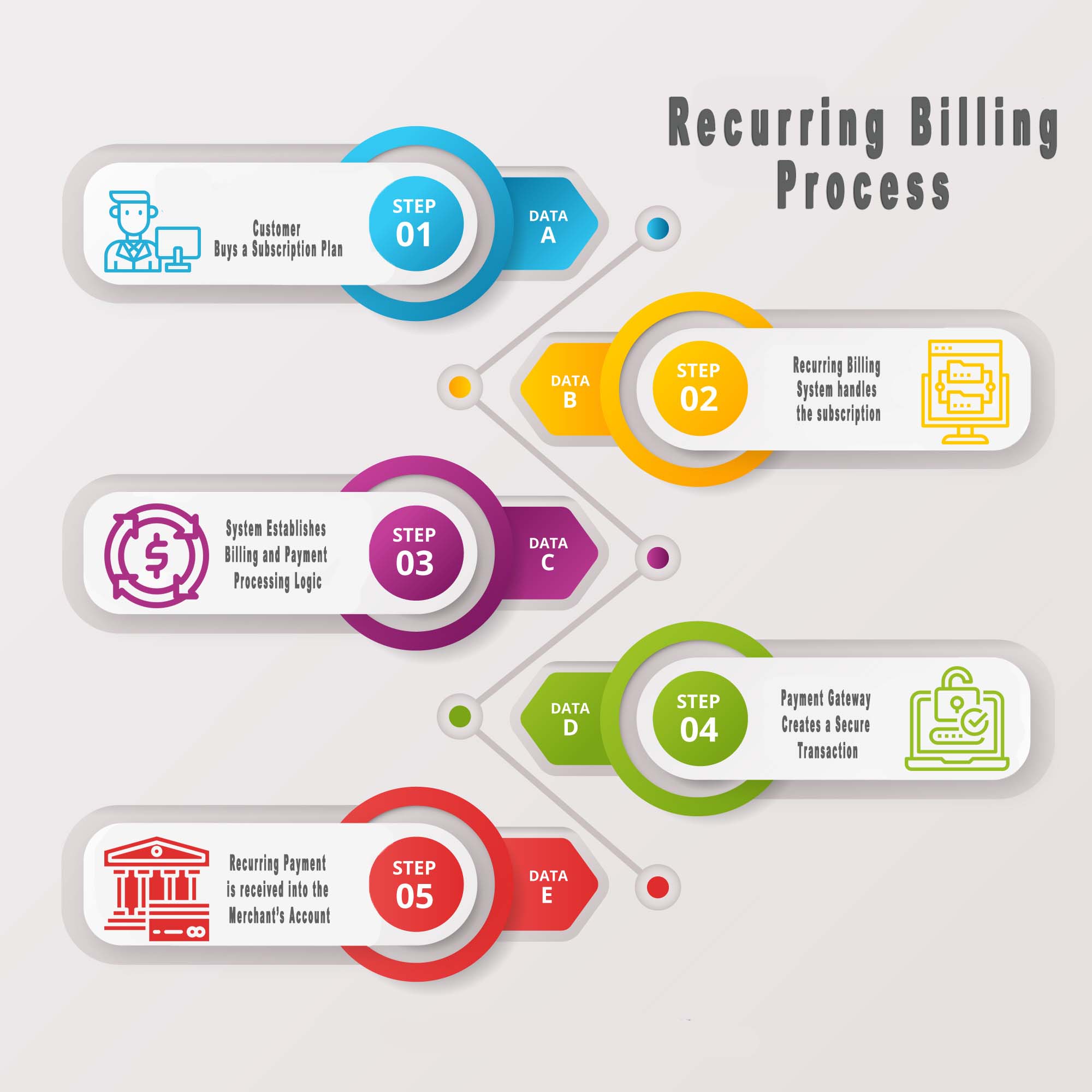 recurring billing system process