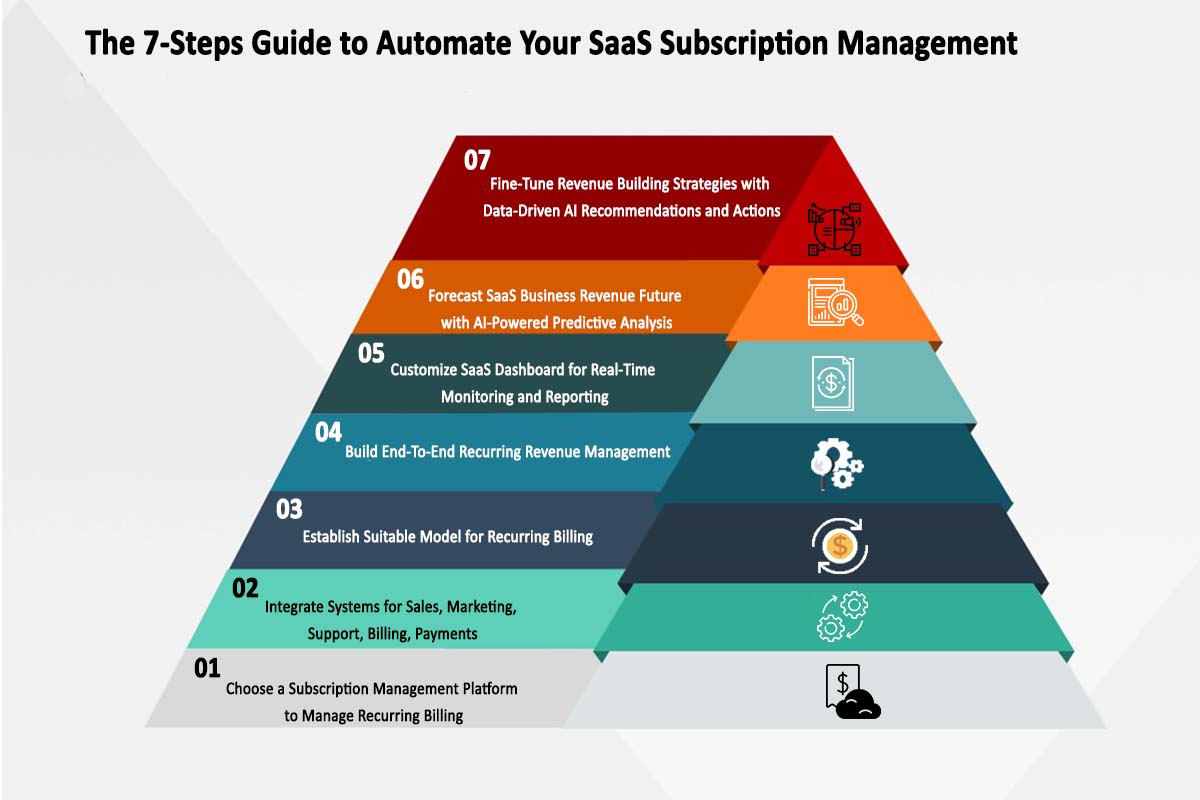 AI And SaaS For Revenue Growth | SubscriptionFlow