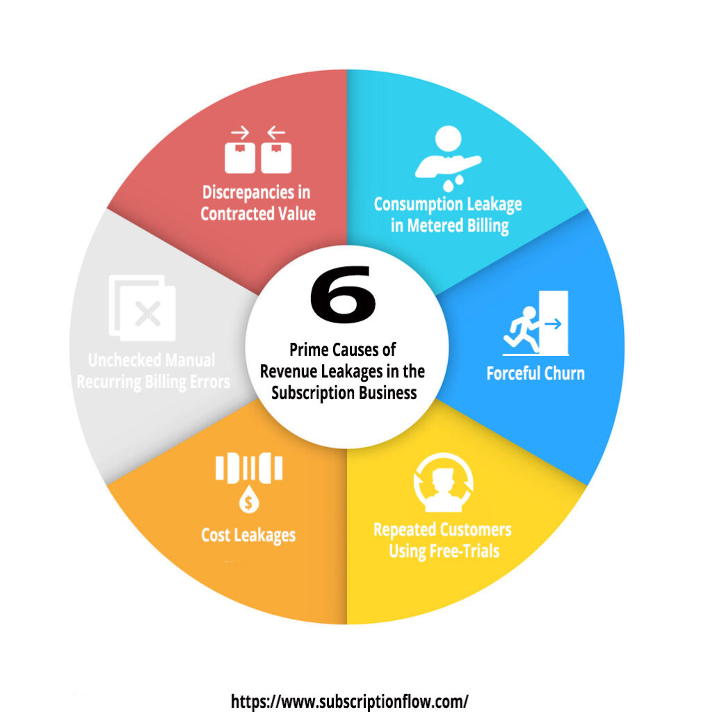 Leading Causes of Revenue Leakage