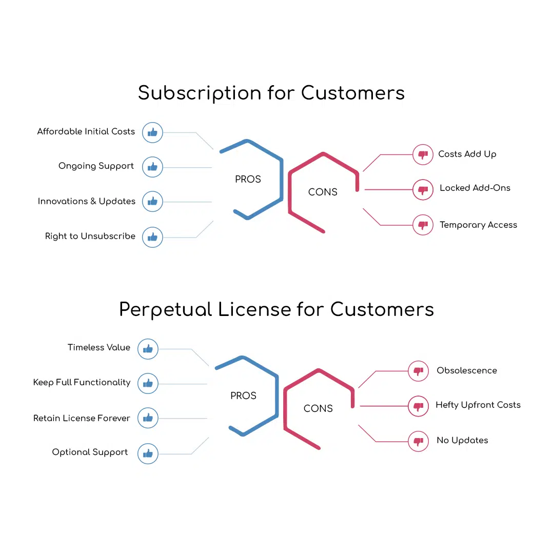 Subscription vs Perpetual License for Customers