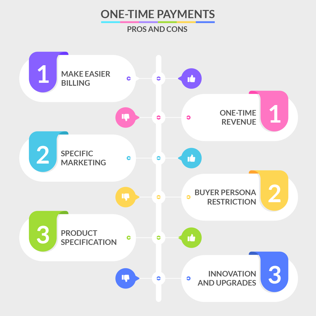 One Time Vs Recurring Payments What Works Best For Business 