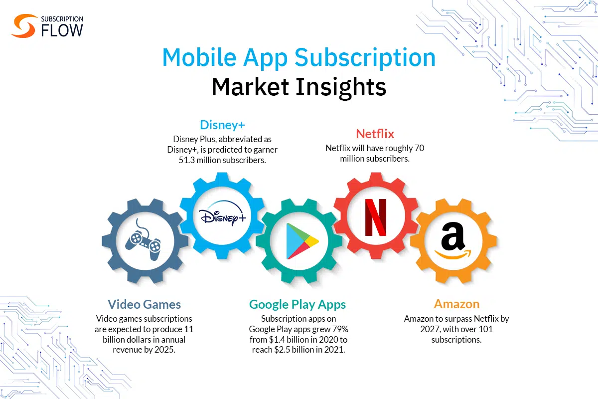 Mobile App Subscription Market Insights