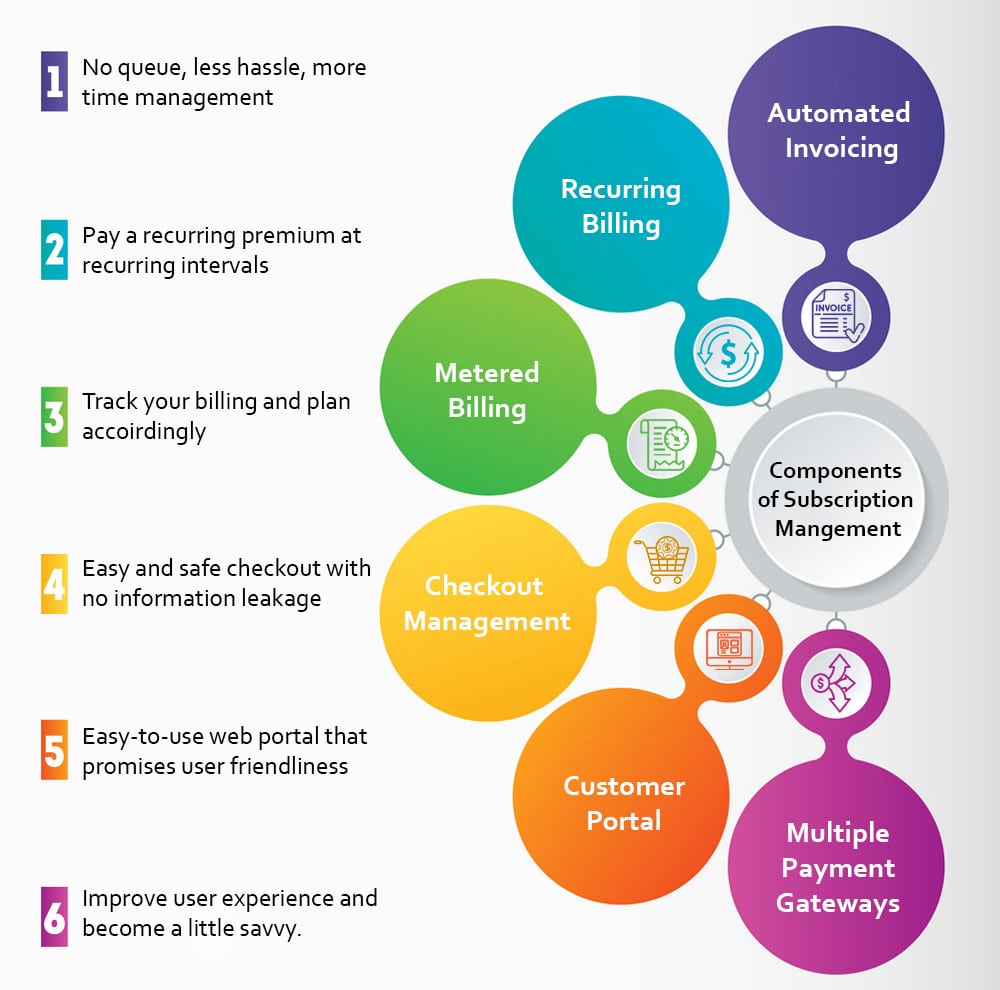 components of Subscription Management 