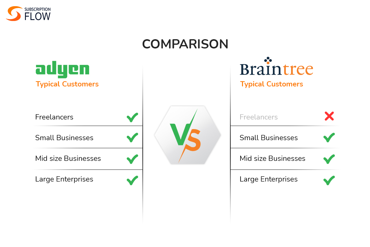 Adyen vs Braintree comparison 2023