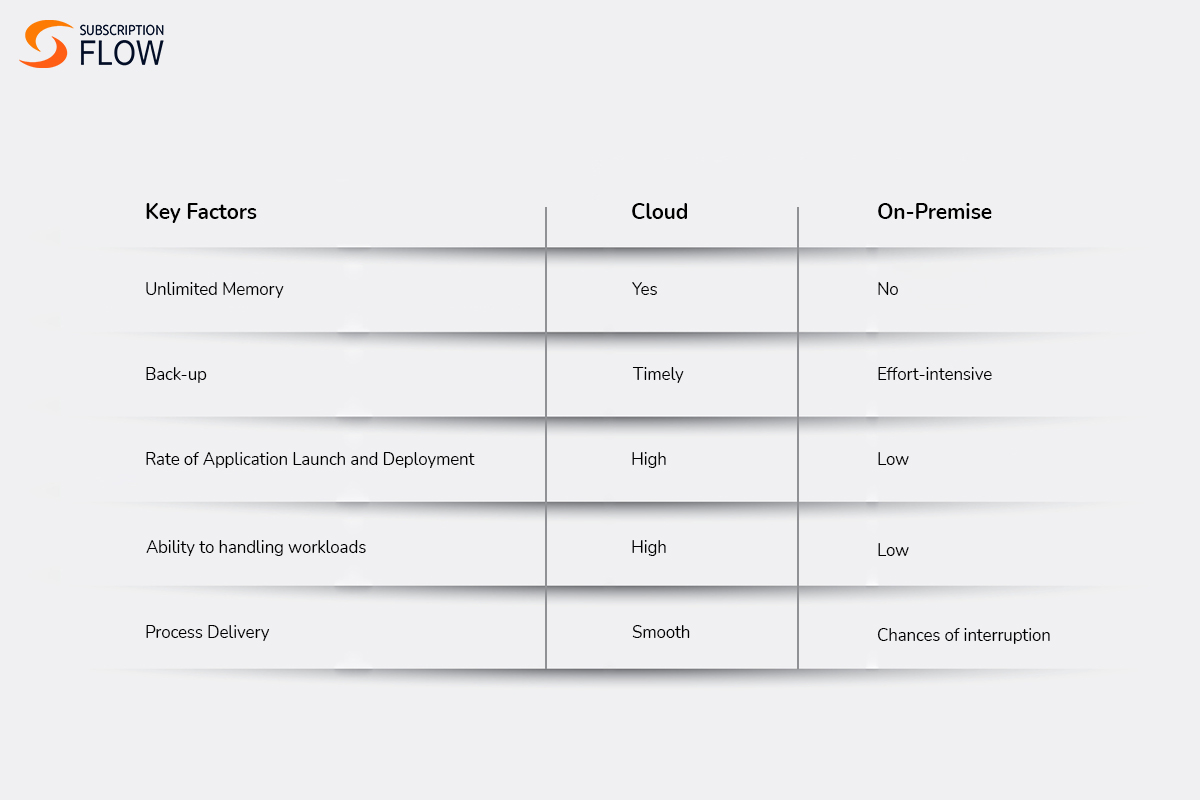 key factors on-promise vs cloud